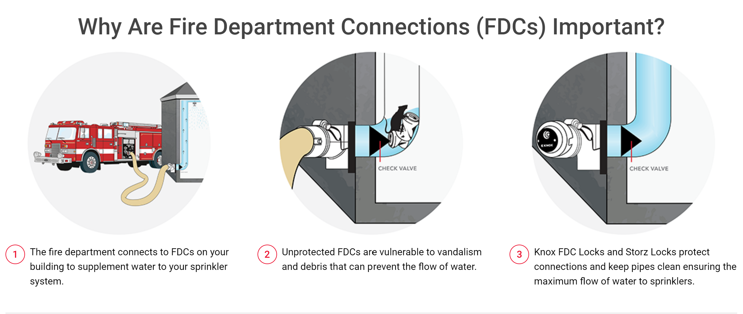 Fire Department Connection (FDC) Bulletin City of Syracuse