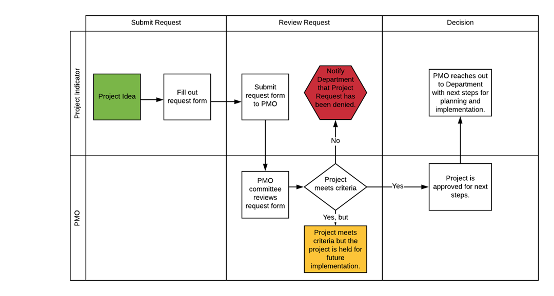 Project Intake Form – City of Syracuse